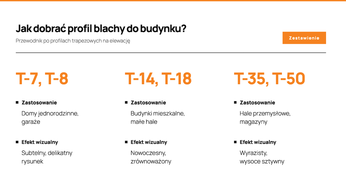 Jak dobrać profil dachu na elewacje
