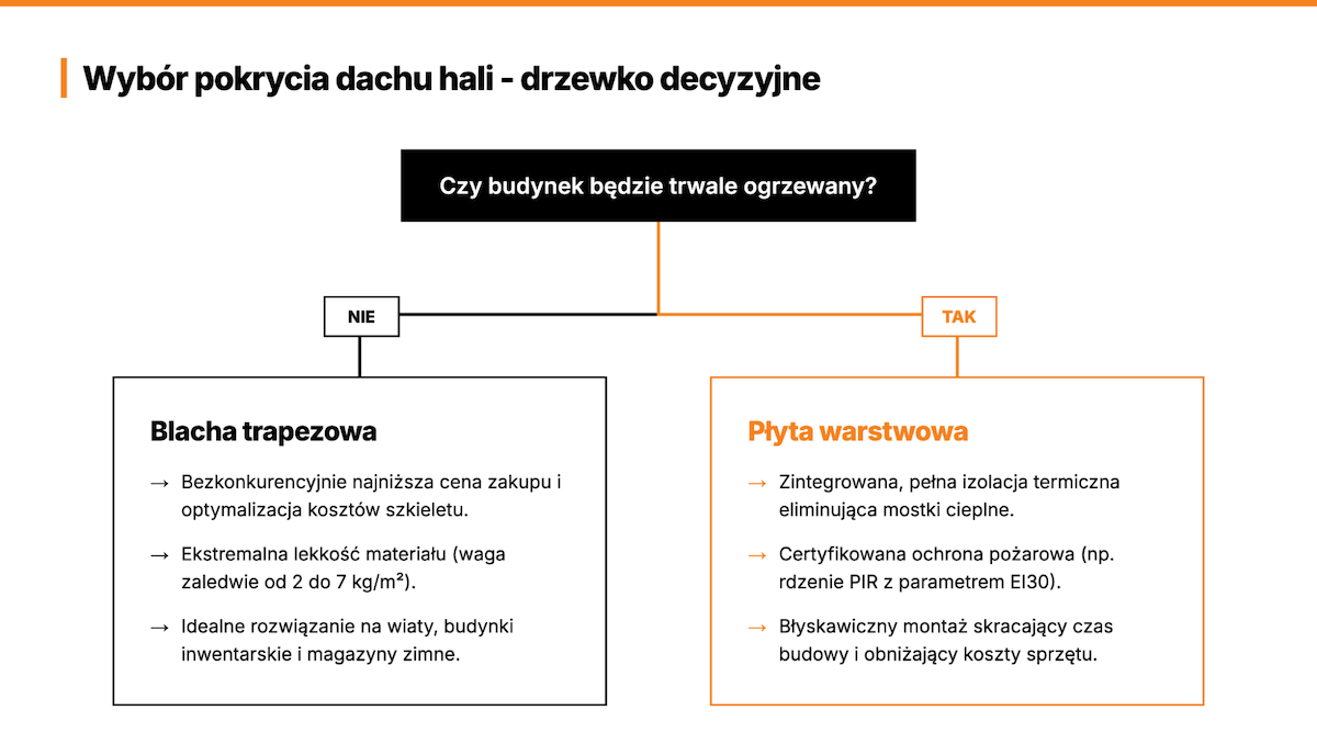 Wybór pokrycia dachu na hale