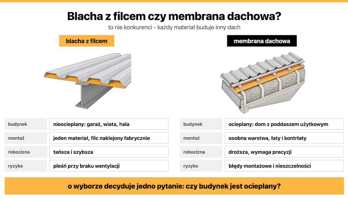 Blacha z filcem czy membrana