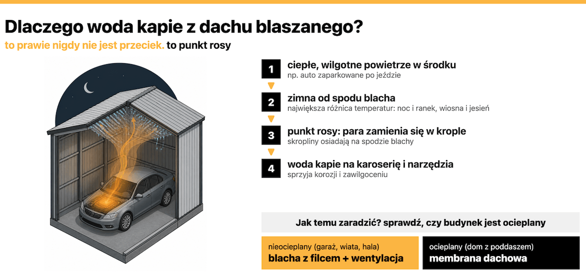 Dlaczego woda kapie z dachu