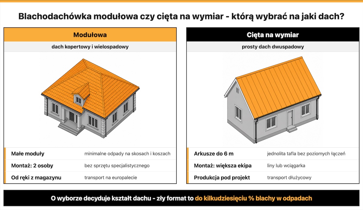 Co wybrać blachodachówkę modułową czy ciętą na wymiar?