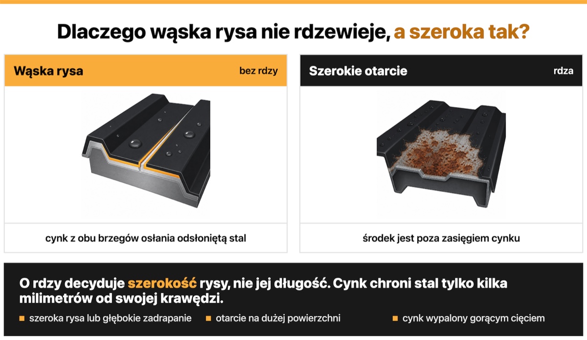 Porównanie wąskiej rysy, którą chroni cynk, z szerokim otarciem powłoki, w którym blacha trapezowa rdzewieje