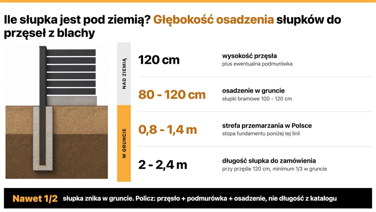 Przekrój słupka osadzonego w gruncie z zestawieniem wysokości przęsła, głębokości osadzenia, strefy przemarzania i długości słupka