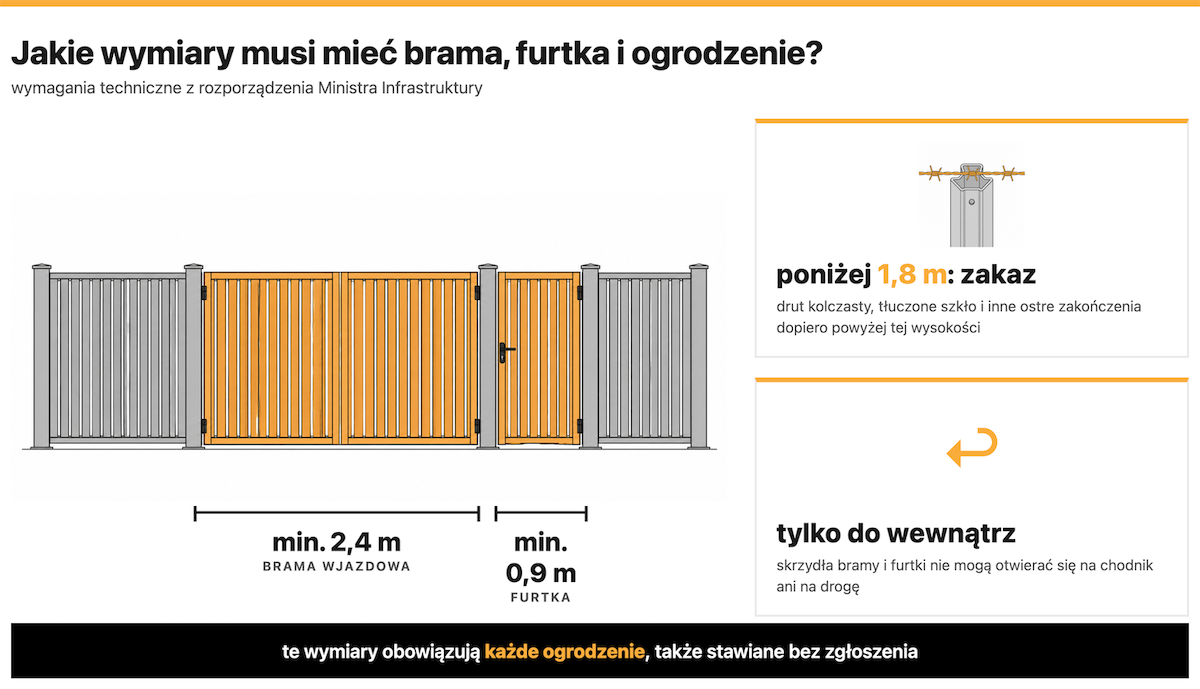 Jakie wymiary musi mieć ogrodzenie