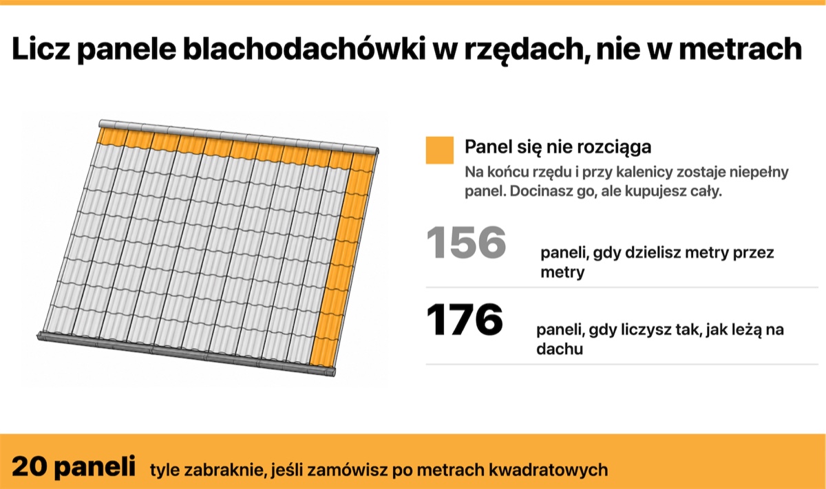 Dach z blachodachówki z zaznaczonymi niepełnymi panelami na końcu rzędu i przy kalenicy oraz porównaniem liczenia w metrach i w rzędach