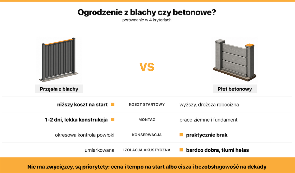 Ogrodzenie z blachy czy betonowe - co wybrać?