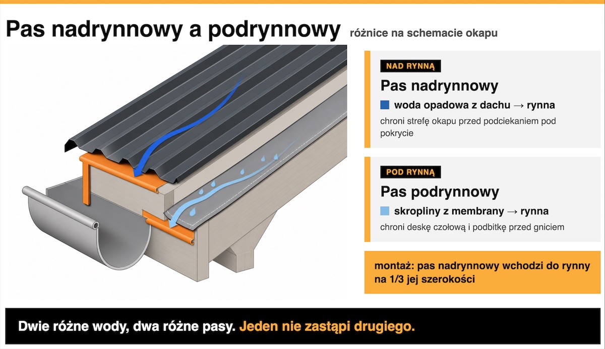Różnice między pasem nadrynnowym a podrynnowym