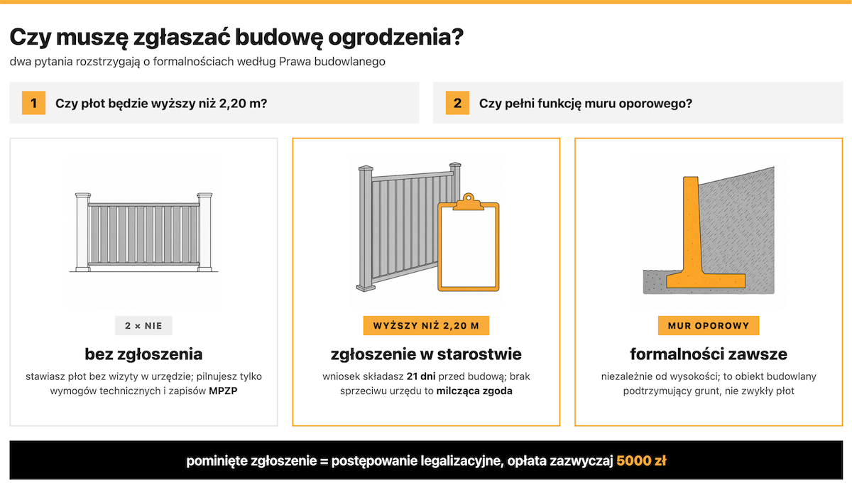 Sprawdź czy musisz zgłaszać budowe ogrodzenia