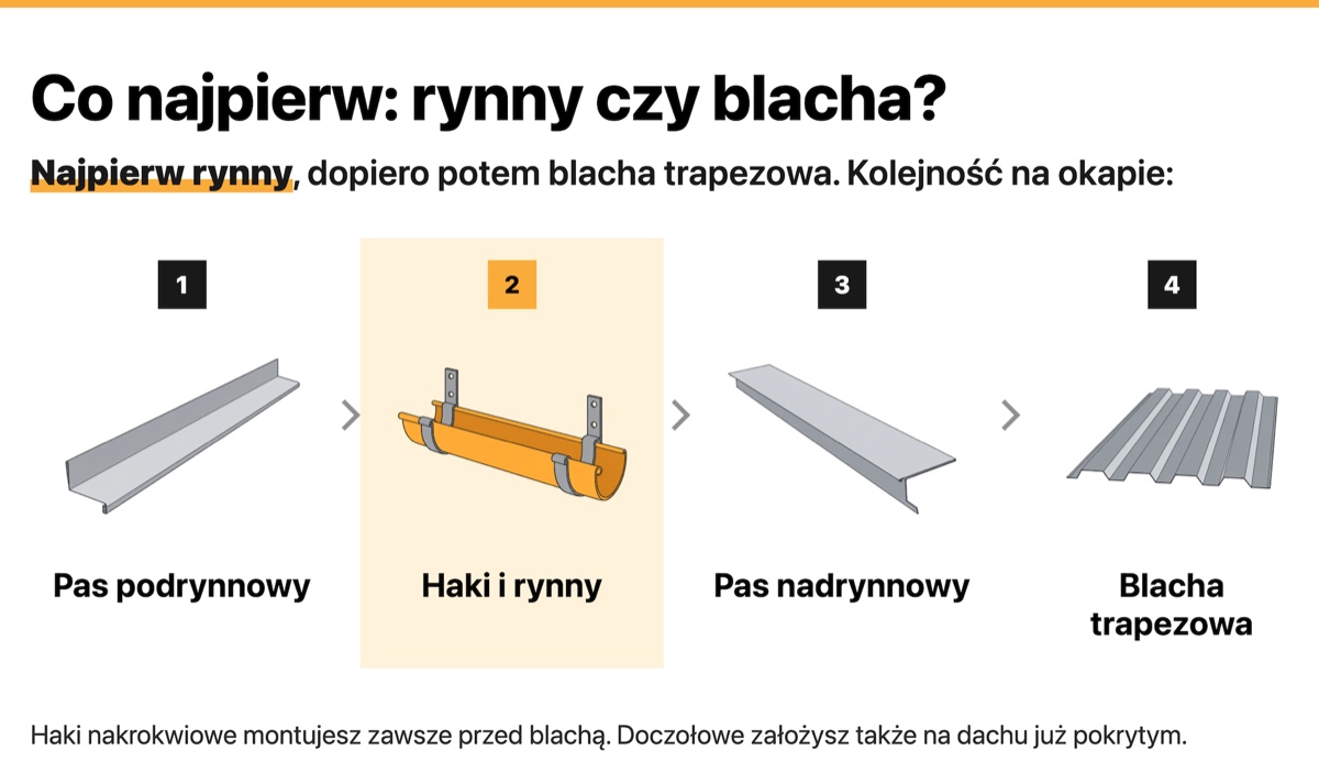 Kolejność montażu na okapie: pas podrynnowy, haki i rynny, pas nadrynnowy, blacha trapezowa