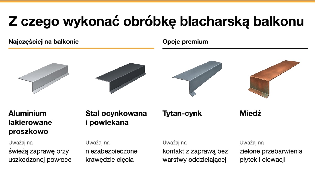 Porównanie materiałów obróbki balkonu: aluminium lakierowane proszkowo, stal ocynkowana, tytan-cynk i miedź